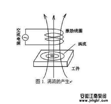 磁涡流