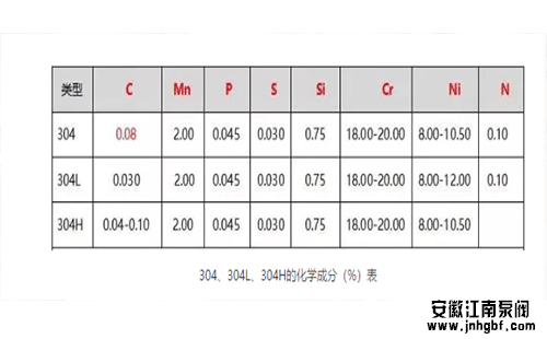 304、304L、304H的化学成分(%)表