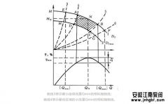 问：什么是离心泵的较小流量线